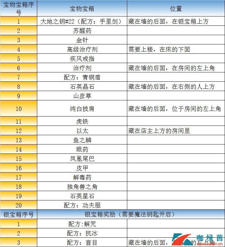 《最终幻想：勇气启示录》王都格兰谢尔特宝箱在哪里