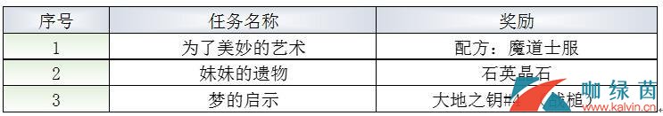 《最终幻想：勇气启示录》利迪拉港口镇任务攻略