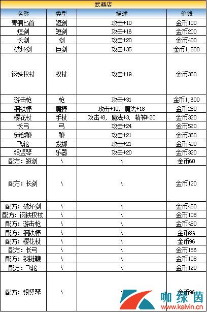 《最终幻想：勇气启示录》兰泽尔特大港商店出售物品介绍