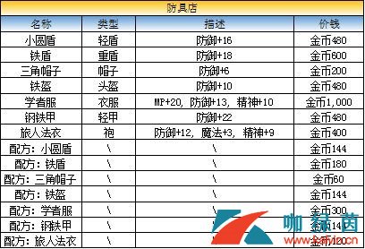 《最终幻想：勇气启示录》兰泽尔特大港商店出售物品介绍