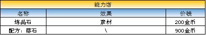 《最终幻想：勇气启示录》兰泽尔特大港商店出售物品介绍