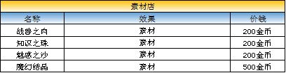 《最终幻想：勇气启示录》兰泽尔特大港商店出售物品介绍