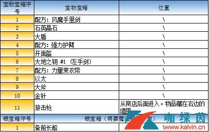 《最终幻想：勇气启示录》玛尔洛隐蔽村宝箱攻略