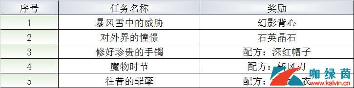 《最终幻想：勇气启示录》玛尔洛隐蔽村任务攻略