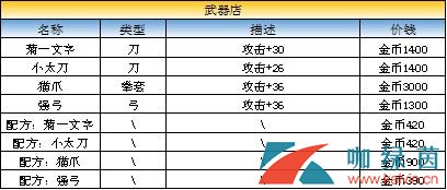 《最终幻想：勇气启示录》玛尔洛隐蔽村商店出售物品介绍