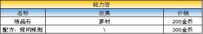 《最终幻想：勇气启示录》玛尔洛隐蔽村商店出售物品介绍