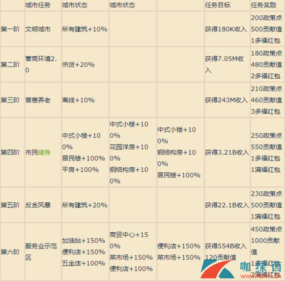 《家国梦》各阶段城市任务目标奖励介绍