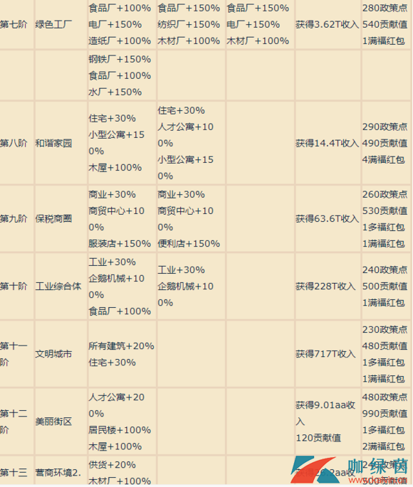 《家国梦》各阶段城市任务目标奖励介绍