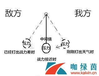 《巫师之昆特牌》手游天气机制详解