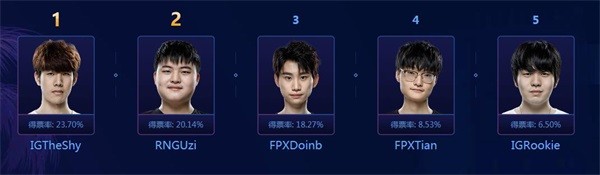 《LOL》LPL2019年最受欢迎选手介绍