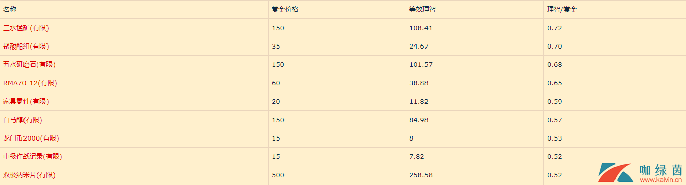 《明日方舟》危机合约无限池的价值分析