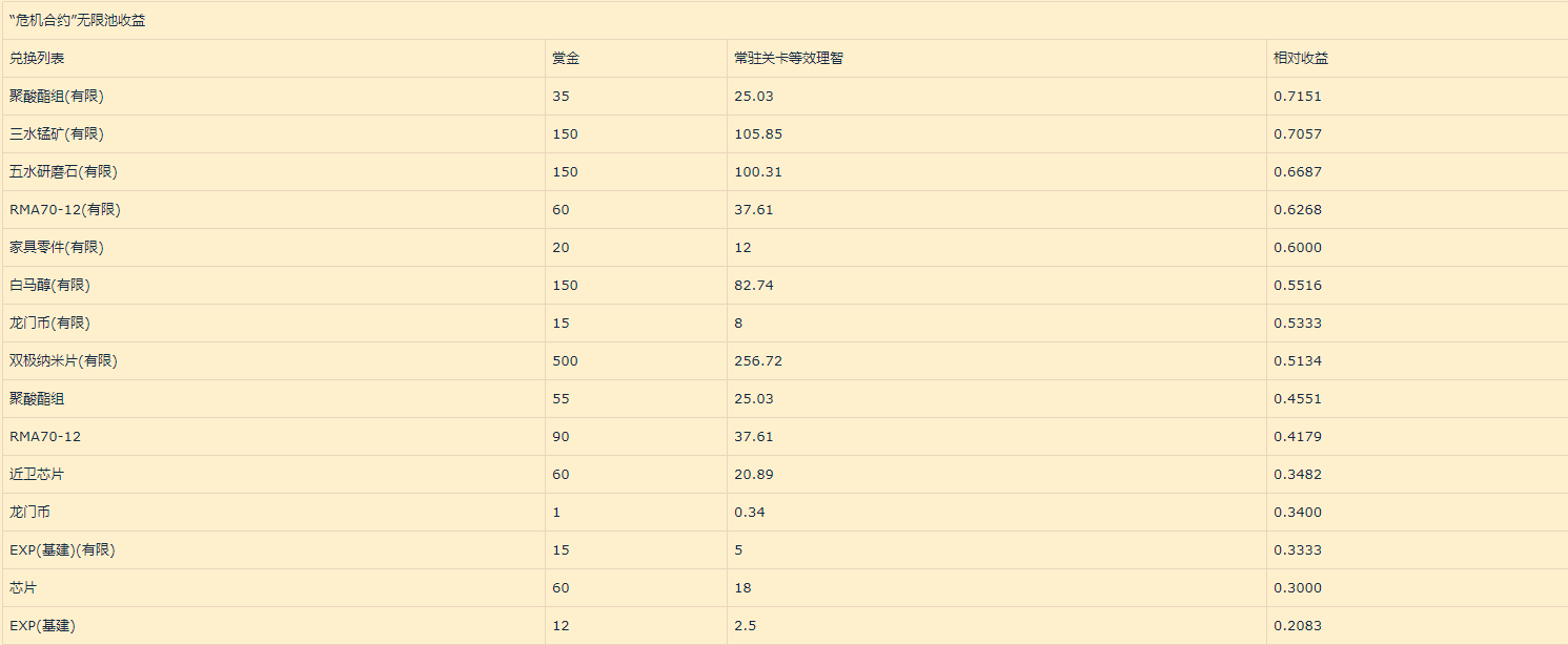 《明日方舟》危机合约无限池的价值分析