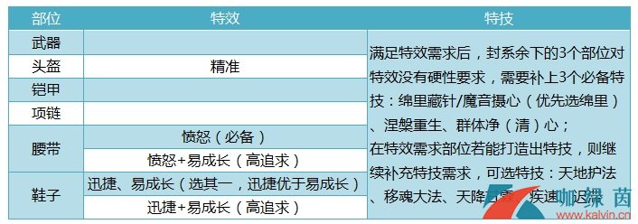 《神武4》特技特效区别作用介绍