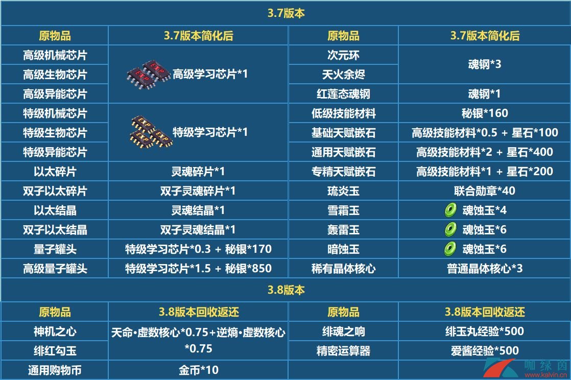 《崩坏3》V3.8版本材料调整合并介绍