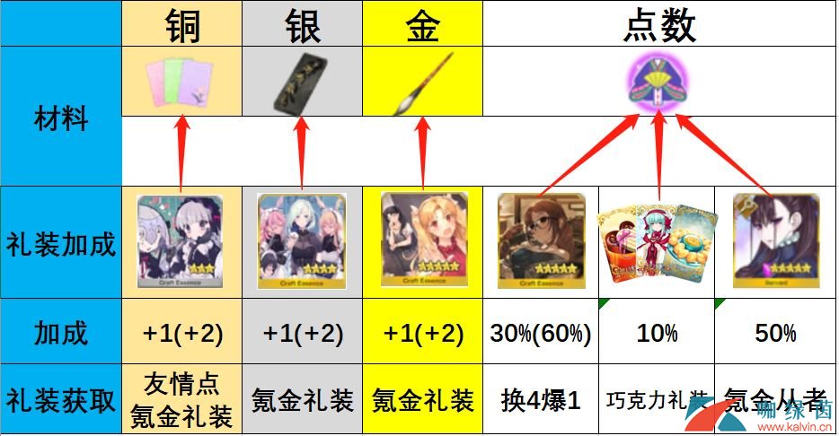 《FGO》2020年情人节活动攻略大全