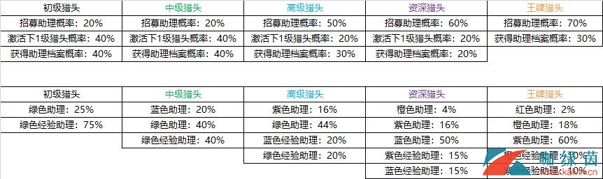 《商道高手》人才助理攻略