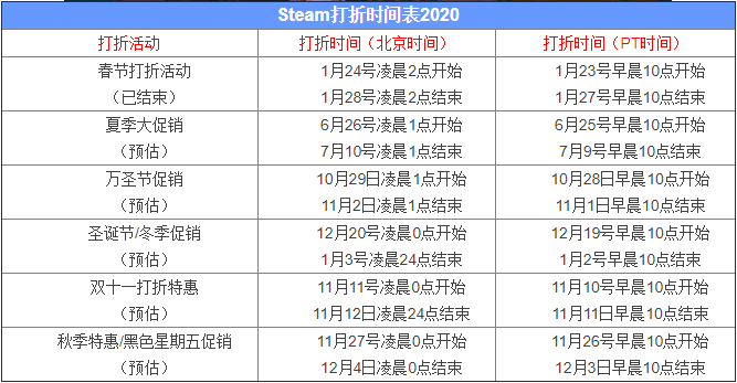 2020steam打折时间表