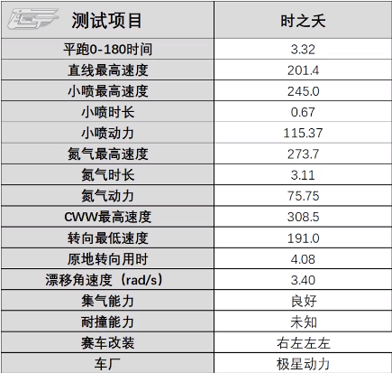 《QQ飞车》手游时之夭数据性能一览