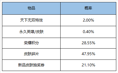 《王者荣耀》天下无双礼包一览