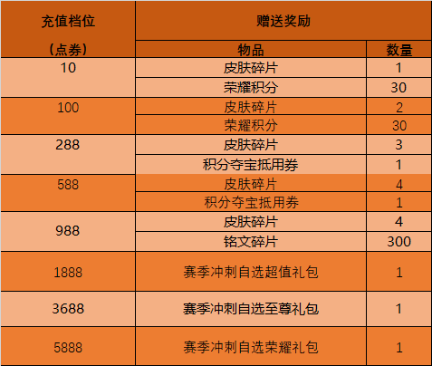 《王者荣耀》累计充值送好礼活动一览