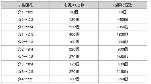 《公主连结Re：Dive》女神秘石使用一览