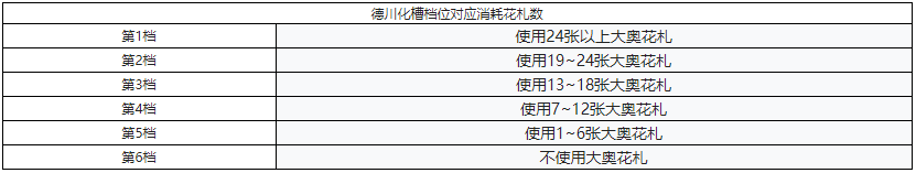 《FGO》德川回天迷宮大奥主线终幕攻略