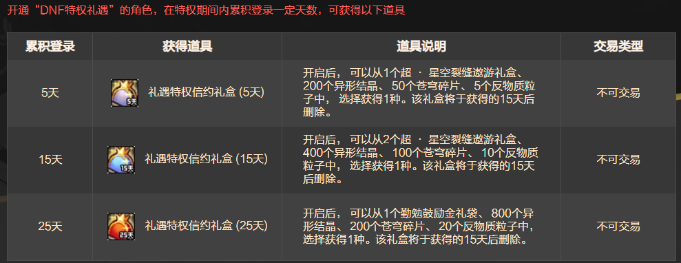 《DNF》2019礼遇特权第三季累计登录奖励