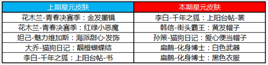 《王者荣耀》4月21日商城更新一览