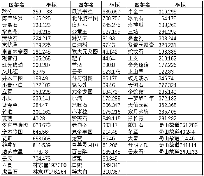 《仙剑奇侠传移动版》全地图生涯图鉴表