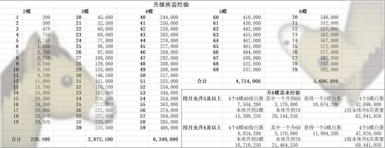 《山海镜花》升级所需经验一览