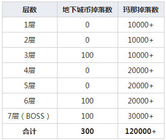 《公主连结Re：Dive》云海的山脉掉落详情