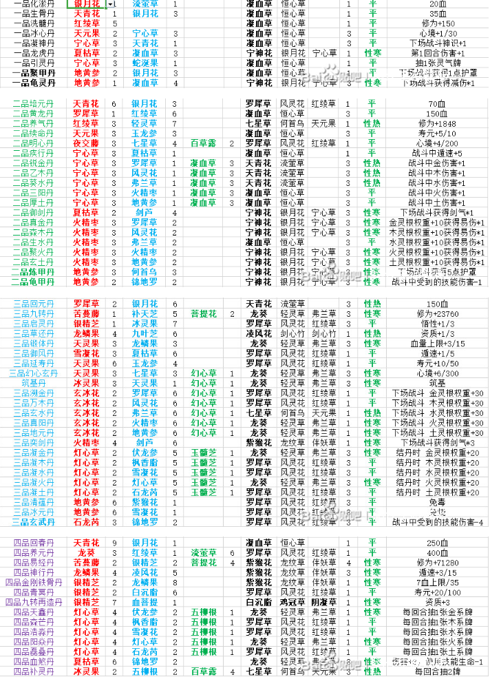 《觅长生》丹方大全表