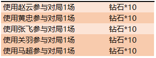 《王者荣耀》五虎上将挑战活动一览