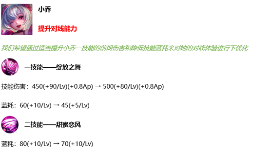 《王者荣耀》4月29日英雄调整一览