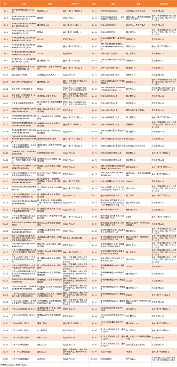 《FGO》唠唠叨叨帝都圣杯奇谭复刻活动100任务