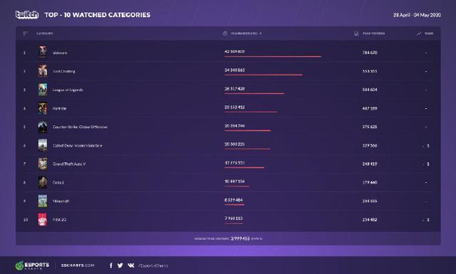 拳头新游戏Valorant依旧火热，排名海外收视率第一
