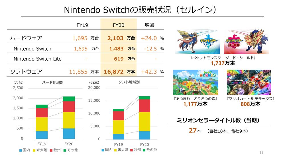 任天堂公布2019年度业绩报告