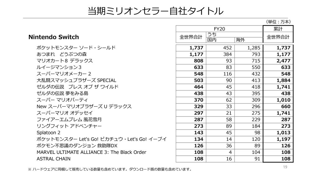 任天堂公布2019年度业绩报告