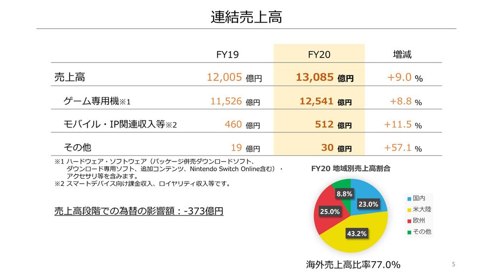 任天堂公布2019年度业绩报告