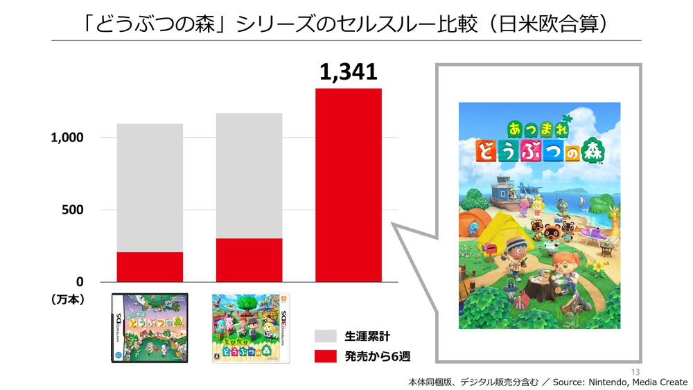 任天堂公布2019年度业绩报告