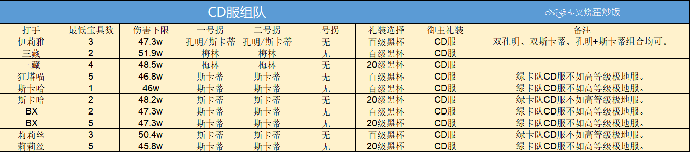 《FGO》淑女莱妮丝事件簿巴巴托斯压制战速刷攻略