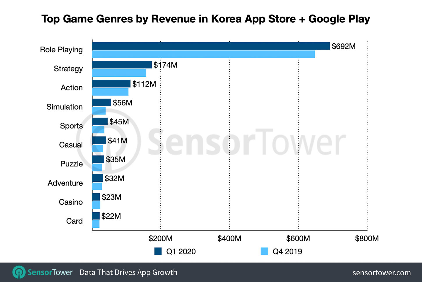 韩国2020第一季手机游戏调查《天堂2 M》《天堂M》仍受玩家喜爱