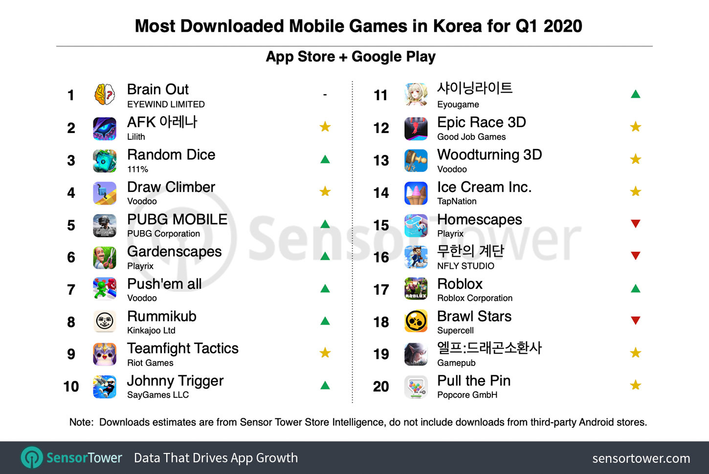 韩国2020第一季手机游戏调查《天堂2 M》《天堂M》仍受玩家喜爱