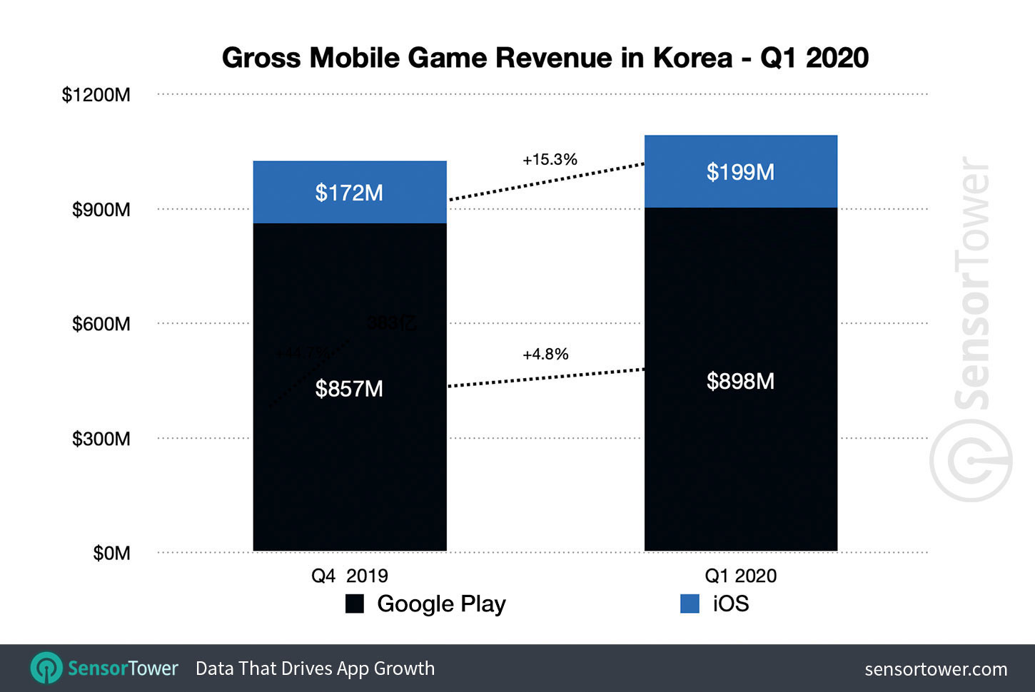 韩国2020第一季手机游戏调查《天堂2 M》《天堂M》仍受玩家喜爱