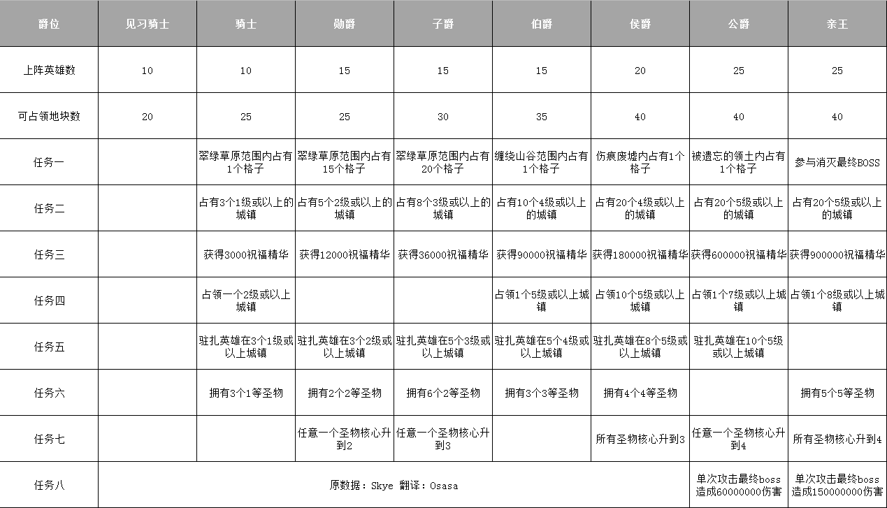 《剑与远征》团队远征爵位任务表分享