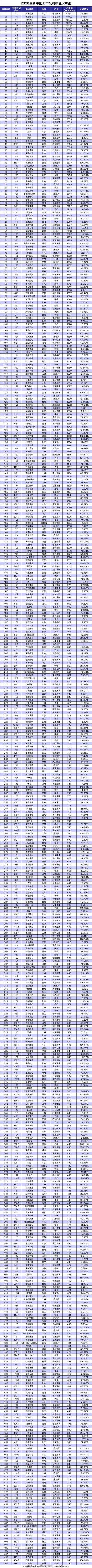 2020中国公司市值500强完整榜单名单一览