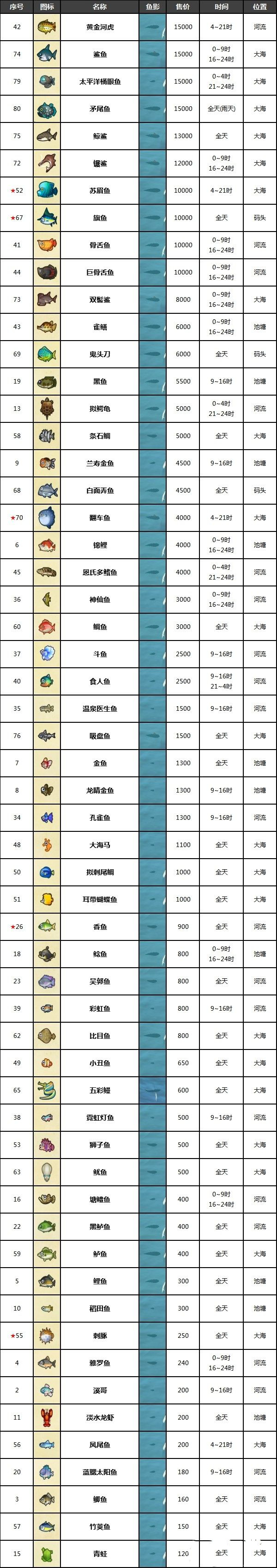 《动物森友会》南北半球7月鱼类介绍