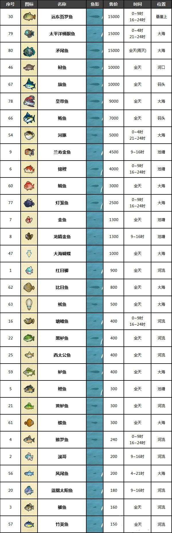 《动物森友会》南北半球7月鱼类介绍