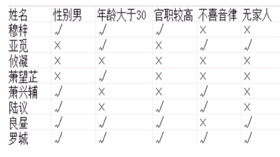 《我是谜》宫墙错2琴棋书画答案一览