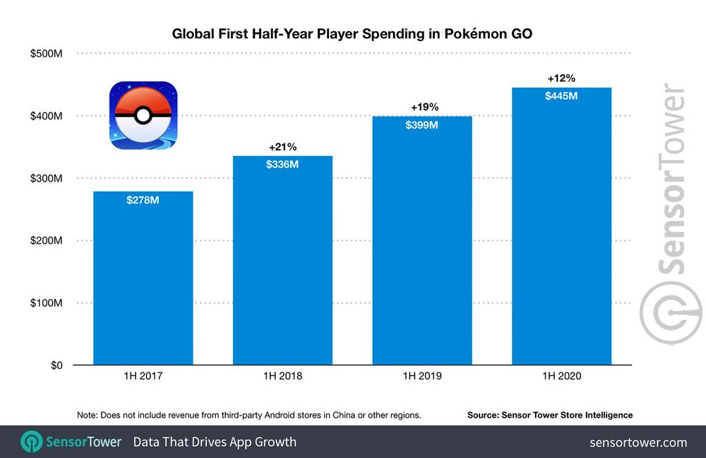 《Pokemon GO》迎接上市4周年全球累计营收超过36亿美元